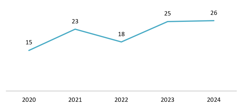 Total registered capital of FDI in Vietnam’s Manufacturing (2020-2024)