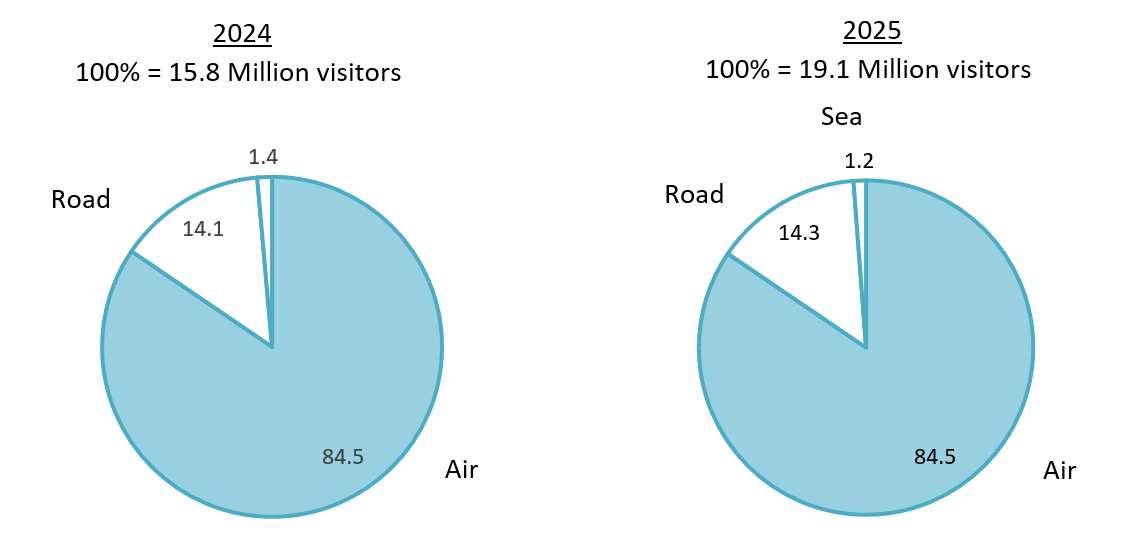 Types of transport used by international visitors to Vietnam