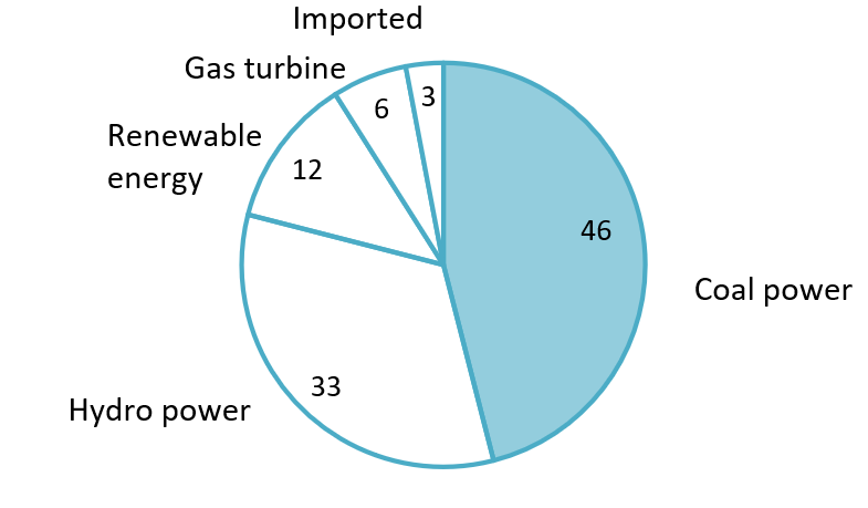 Vietnam Electricity Production in the first 10 months of 2025