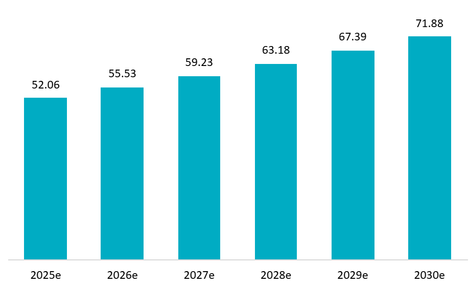 Vietnam Freight And Logistics Market Size