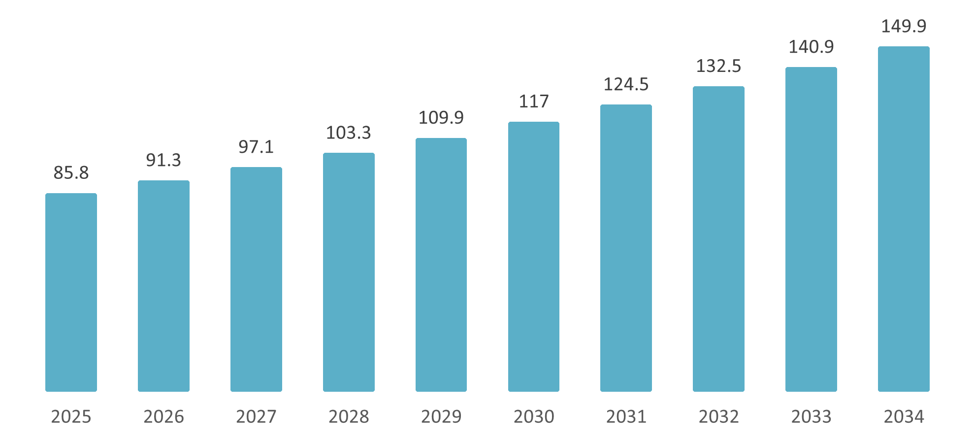 Vietnam Logistics Market Forecast (2025–2034)