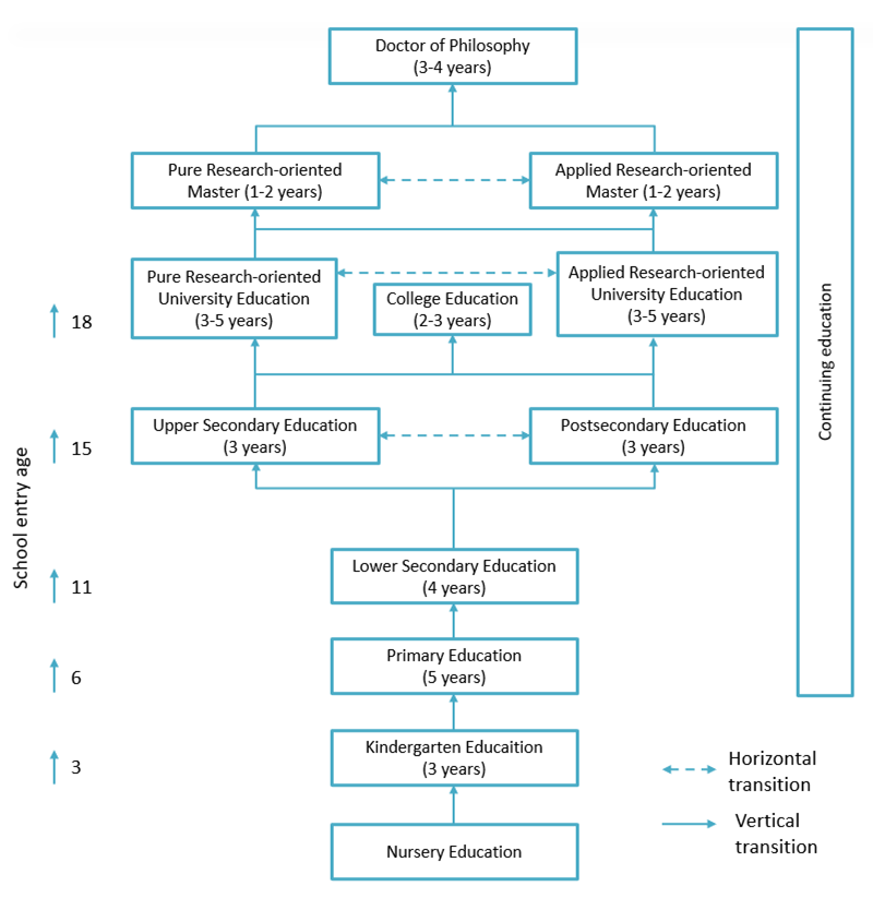 Vietnam National Education System