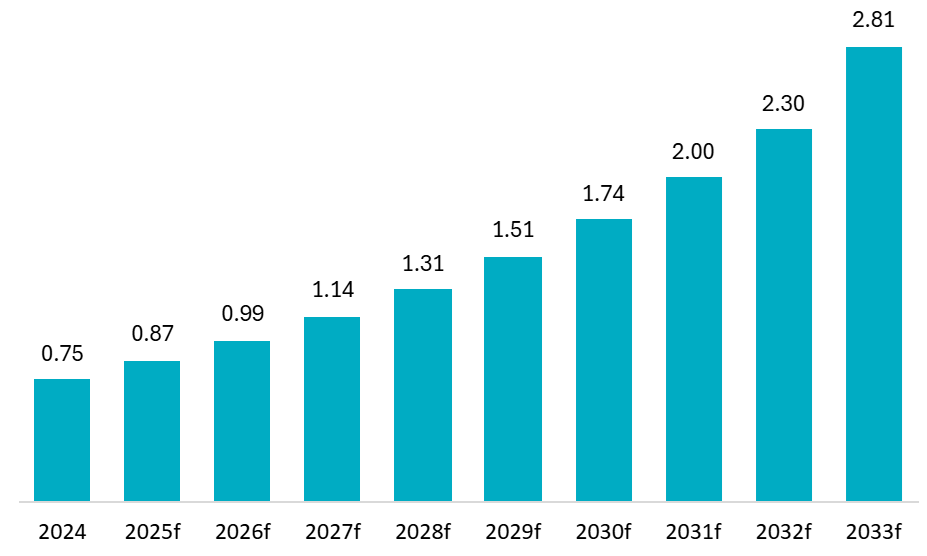 Vietnam artificial intelligence market size (2024 - 2033)