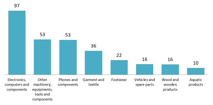 Vietnam exported commodities worth over USD 10 billion in value (11 months of 2025)