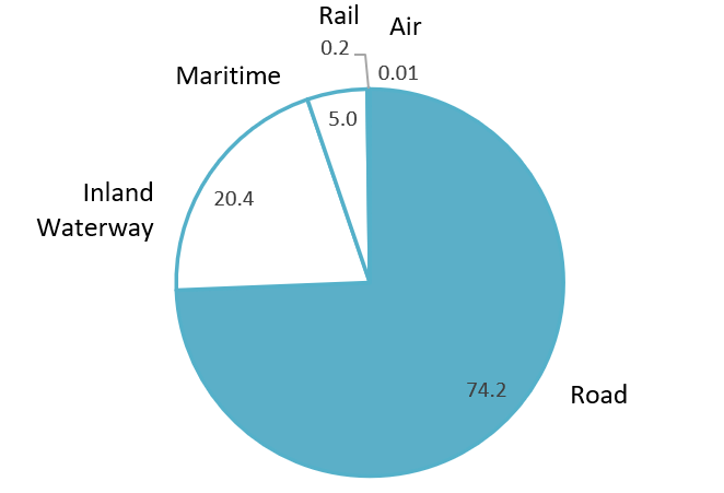 Vietnam freight transport structure in the first 9 months of 2024