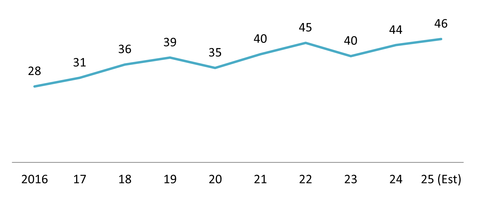 Vietnam textile and garment export value (2016-2025)