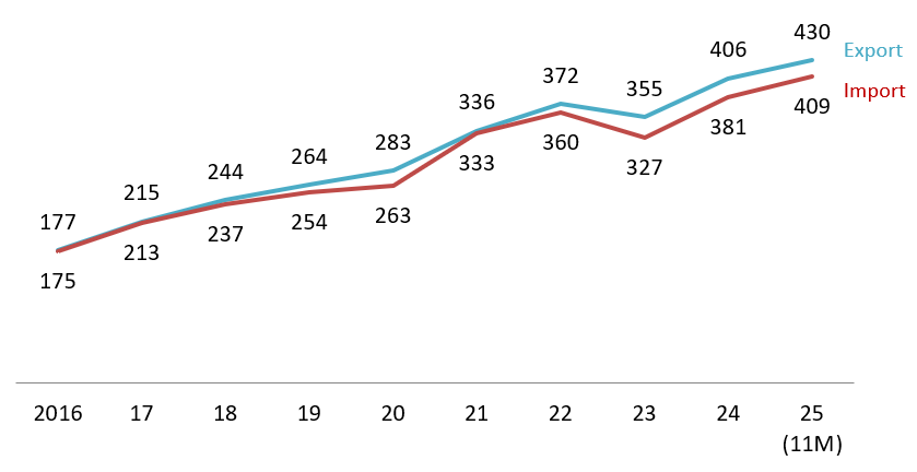 Vietnam trade turnover from 2016 to 11 months of 2025