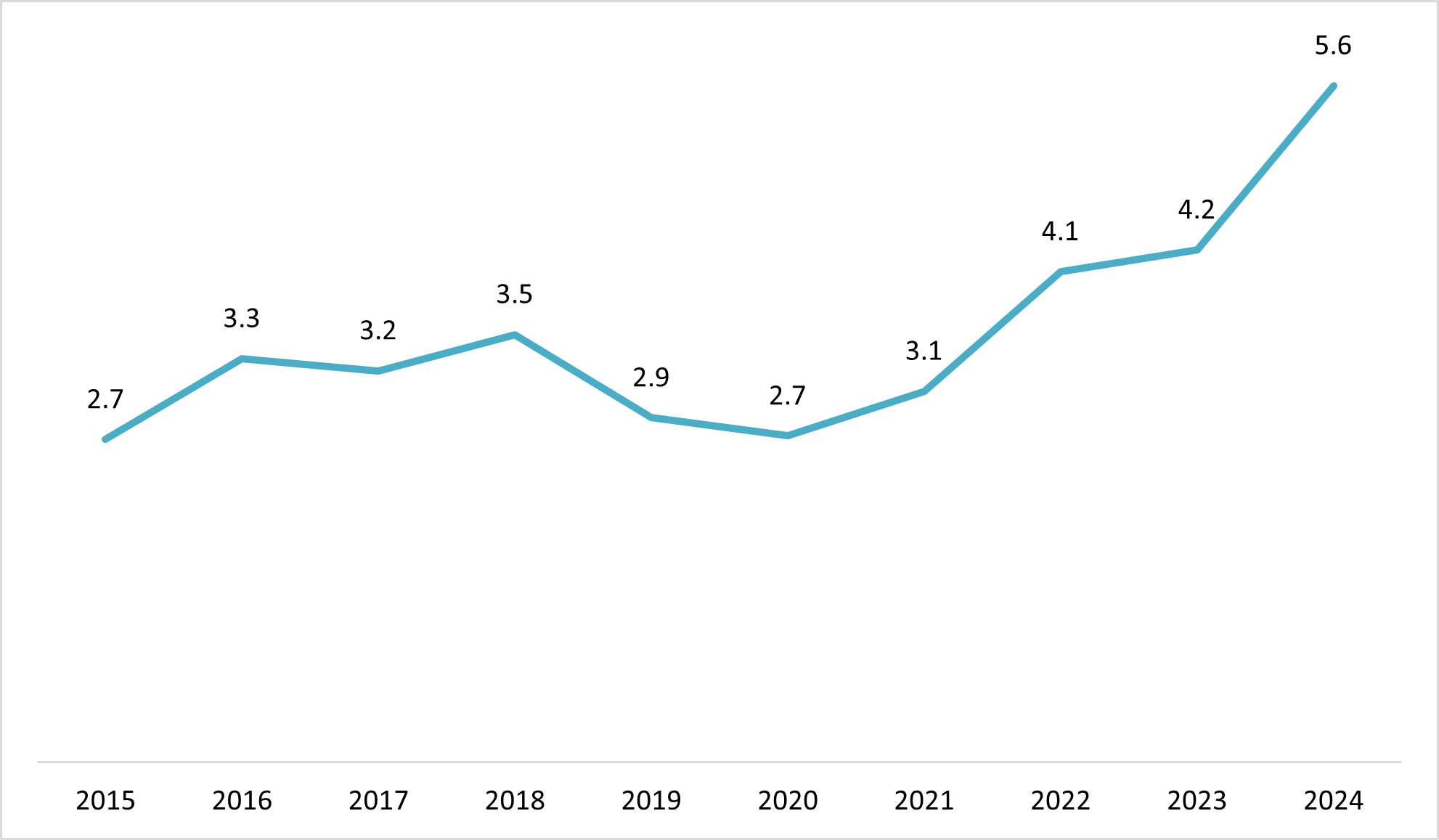 Vietnam’s Coffee Export Value (2015-2024)