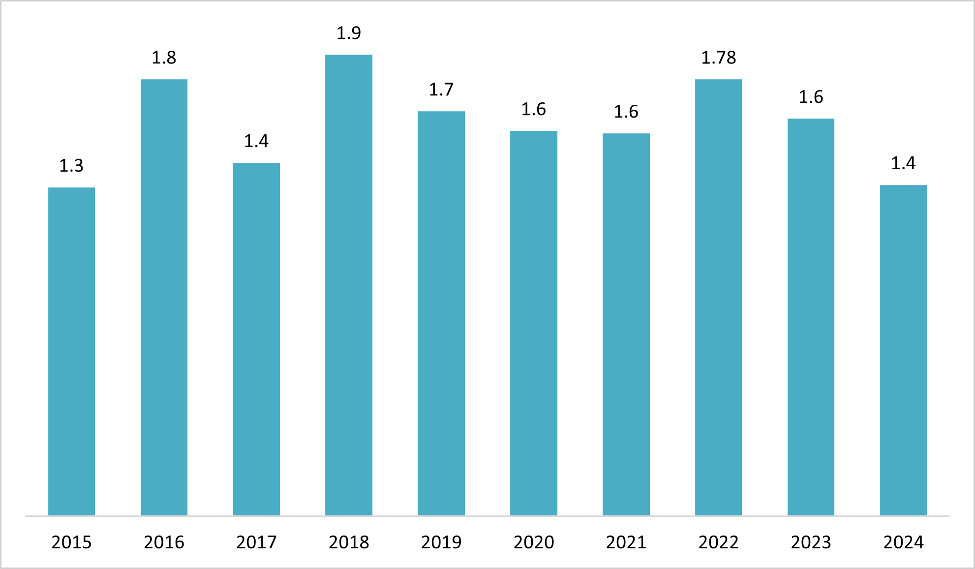 Vietnam’s Coffee Export Volume (in 2015-2024)