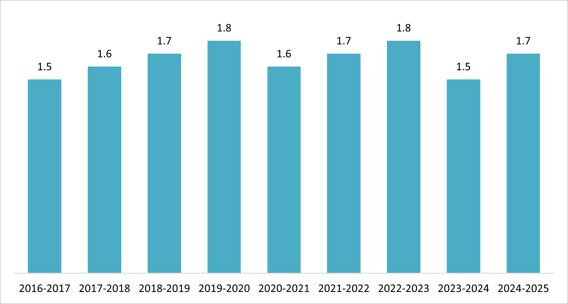 Vietnam’s Coffee Production from the 2016–2017 to the 2024–2025 Crop Year