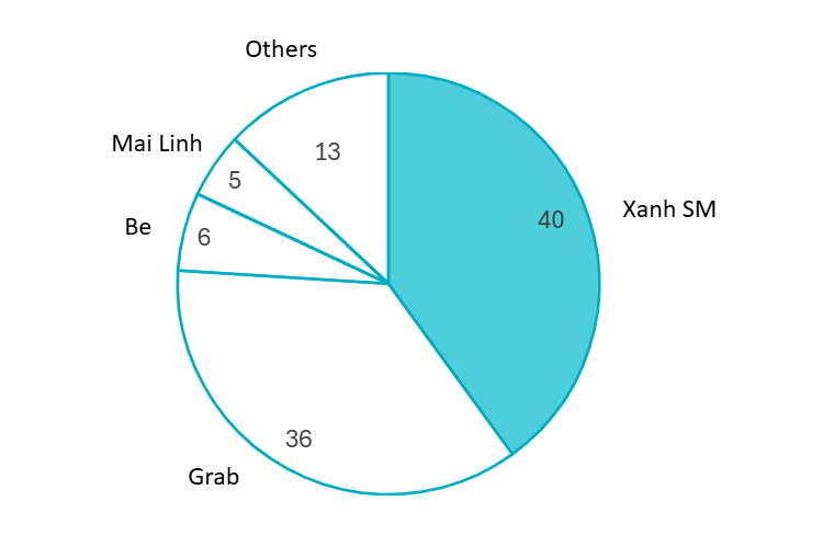 Vietnam’s Ride-hailing market shares Q1 2025