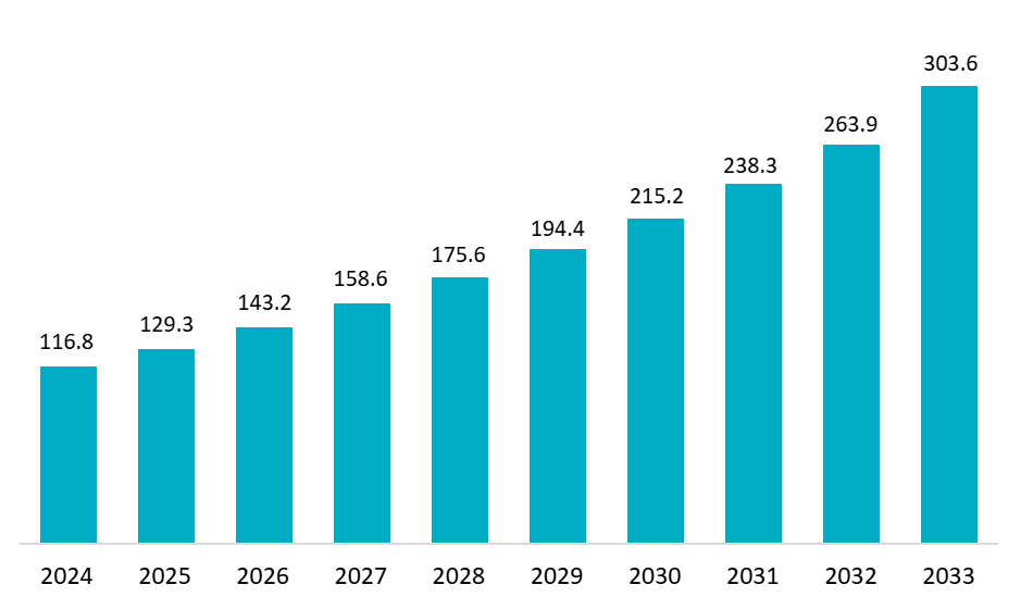 Vietnam’s Smart Manufacturing Market Size (2025 - 2033)
