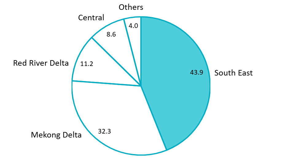 Vietnam’s revenue of the Food Manufacturing sector by region in 2023