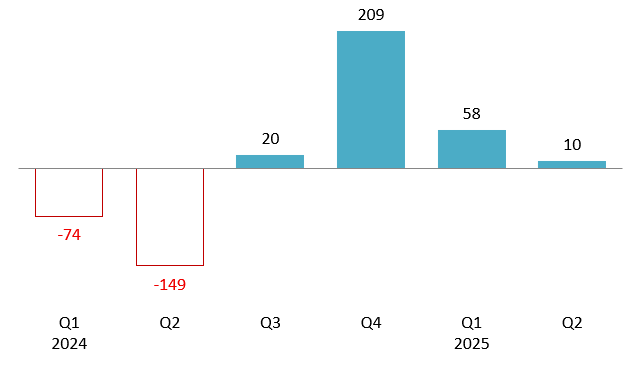 WinCommerce profit after tax from Q1-2024 to Q2-2025