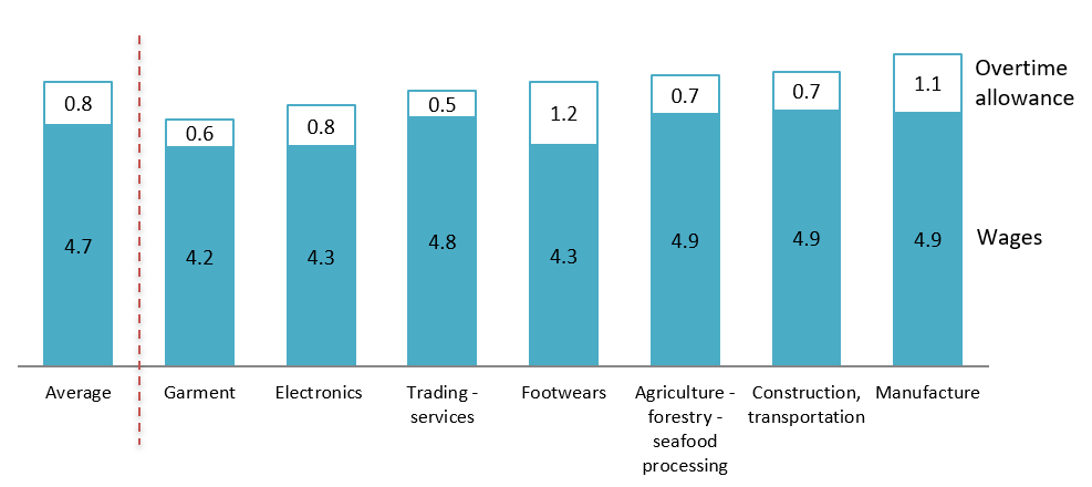 Workers’ wages in some industries in Vietnam (2021)