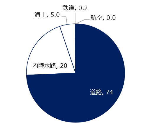 【図3】ベトナムの貨物輸送構造（2024年1～9月）