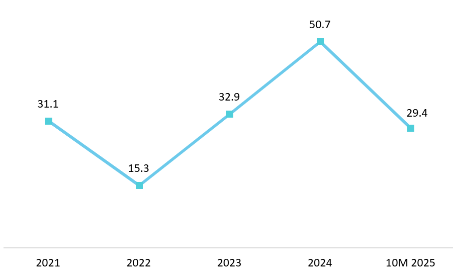 Average disclosed transaction value