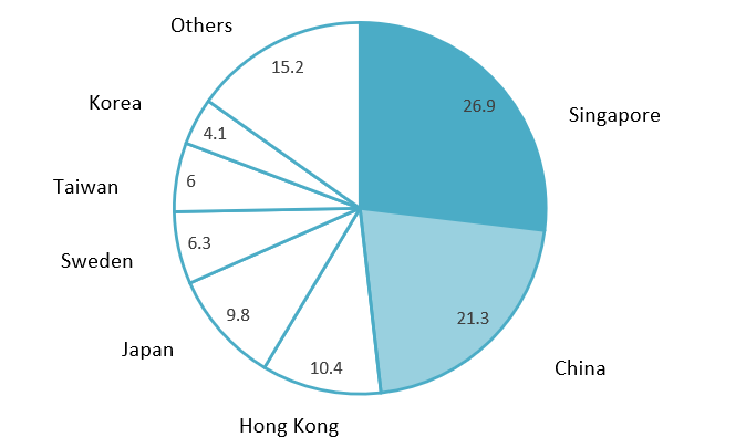 Composition of newly registered FDI capital in Vietnam