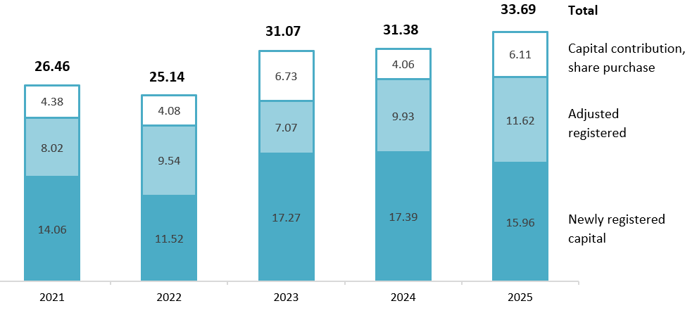 FDI Registered in Vietnam in the First 11 Months, 2021–2025