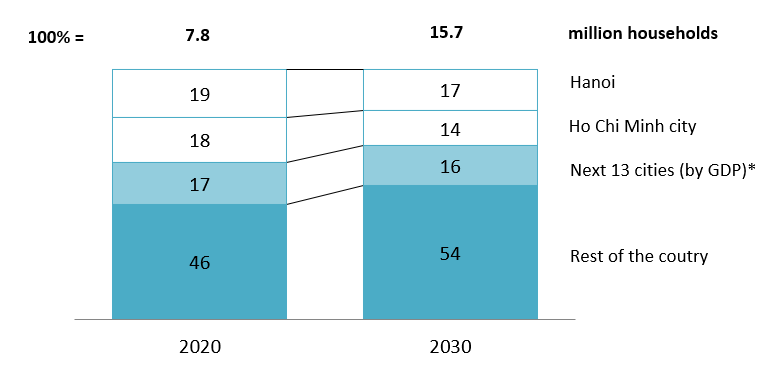 Households with annual income greater than USD 22,000 (2020-2030)