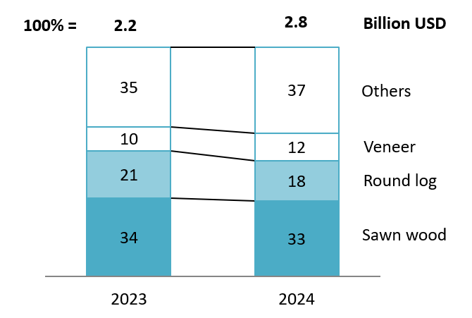 Imported timber and wood products value distribution 2023 -2024