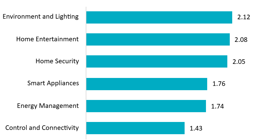Number of Users in Vietnam by Smart Home Segment (2024)