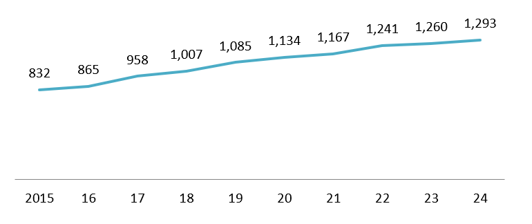 Number of supermarkets nationwide 2015-2024