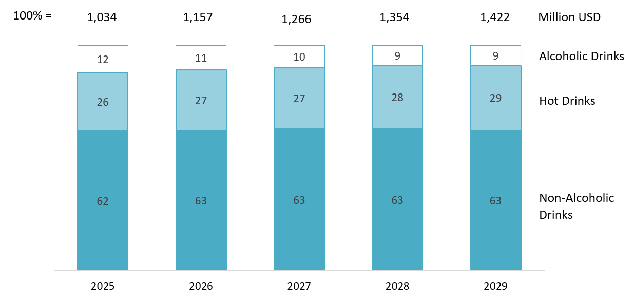 Predicted beverage market in Vietnam by revenue, 2025-2029