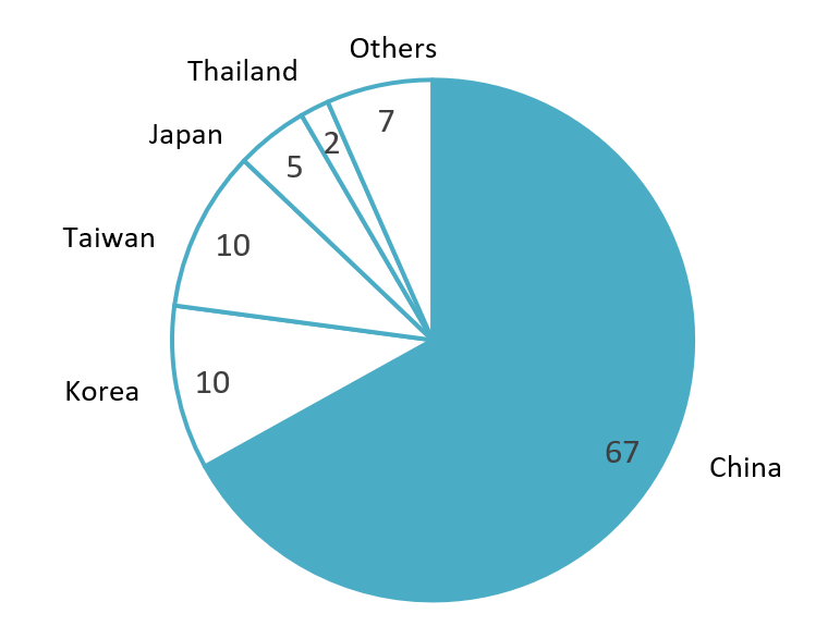 Some major fabric import markets of Vietnam in 2024