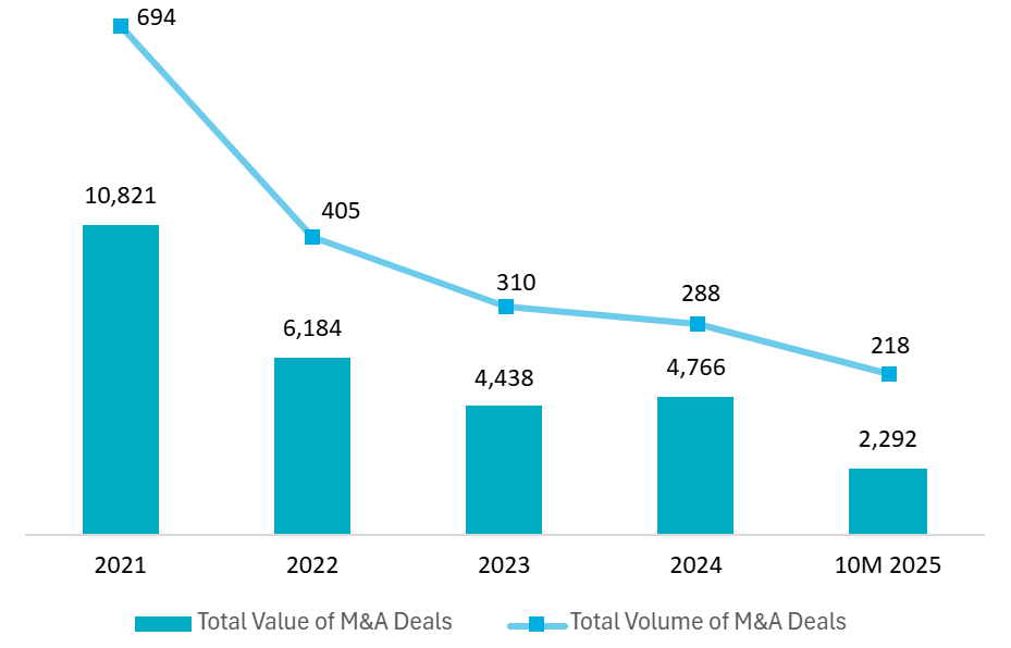 Total Value and Total Volume of M&A Deals in Vietnam (2021 - 10M 2025)