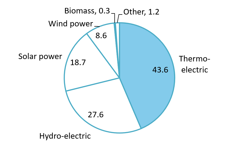 Total installed capacity of Vietnam’s national power system (Jan/2026)