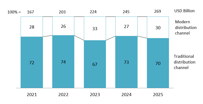 Total retail sales of goods and services revenue by Distribution channels (2021-2025)