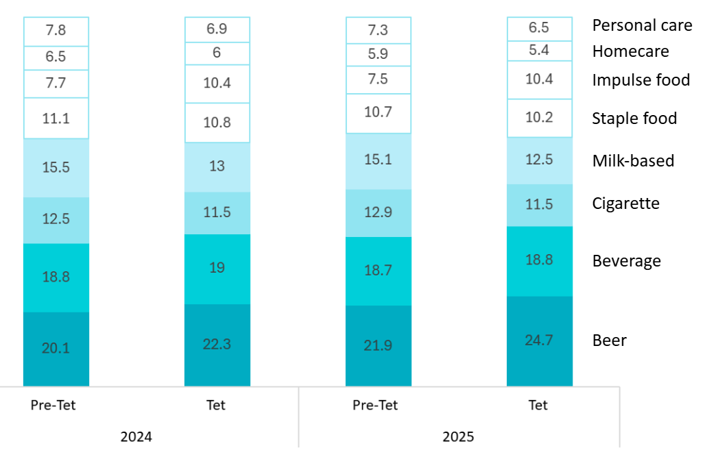 Value % Contribution of Tet and Pre-Tet to FMCG by Super Groups