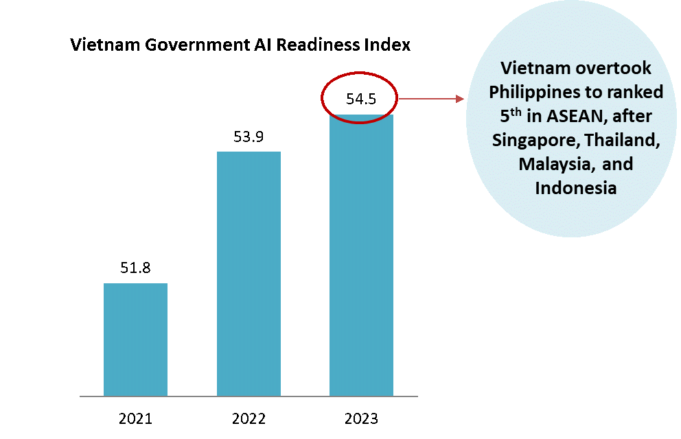 Vietnam Government AI Readiness Index