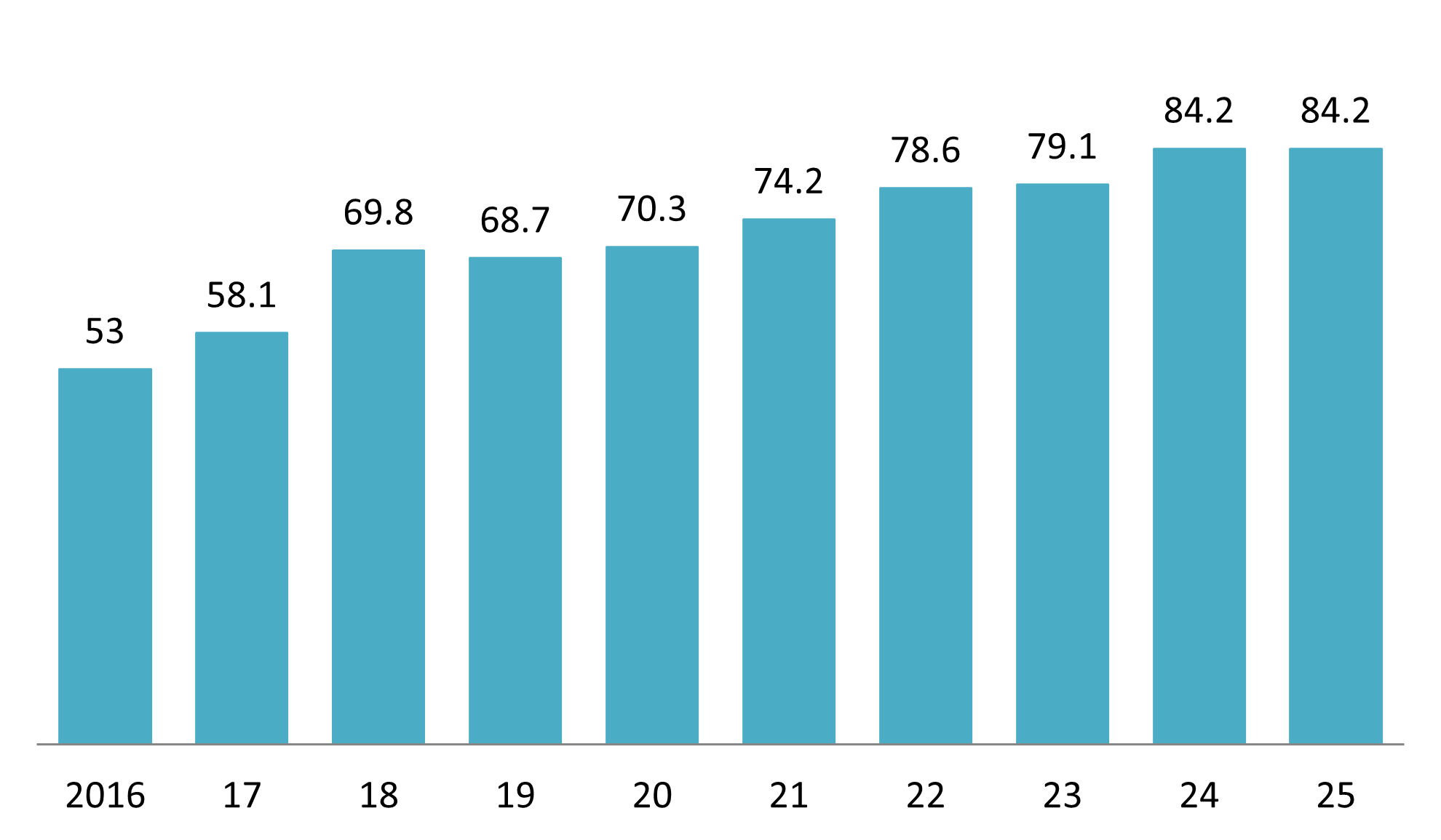 Vietnam Internet adoption rate (2016-2025)