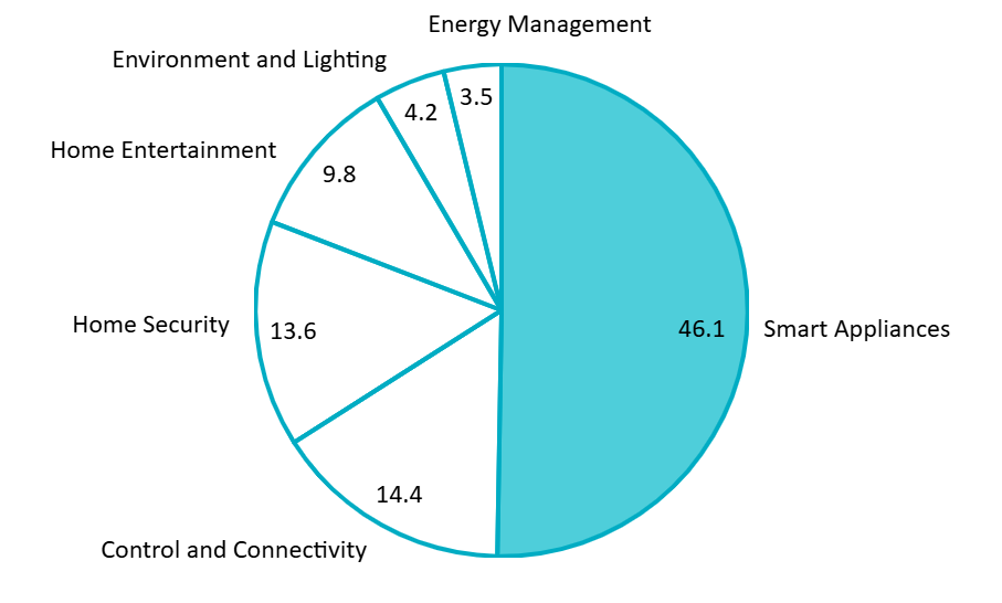 Vietnam Smart Home Device Market Revenue by Segment (2024)