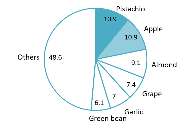 Vietnam import value of fresh, processed vegetables and fruit by commodities (11M-2025)