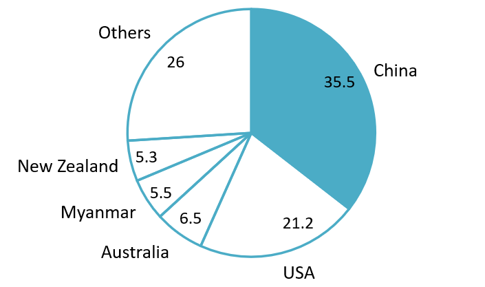 Vietnam import value of fresh, processed vegetables and fruit by countries (11M-2025)