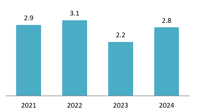 Vietnam import value of timber and wood products 2021-2024