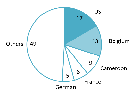 Vietnam imported round logs origins distribution (2024)