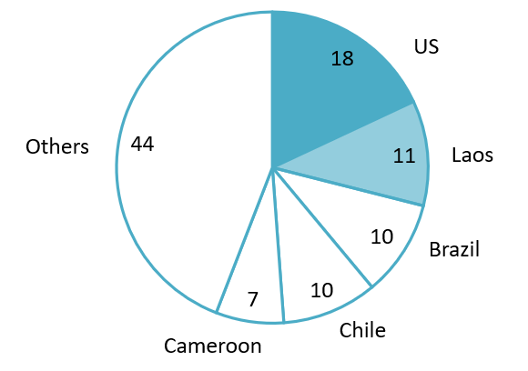 Vietnam imported sawn wood origins distribution (2024)