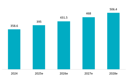 Vietnam smart homes market size (2024 - 2033)