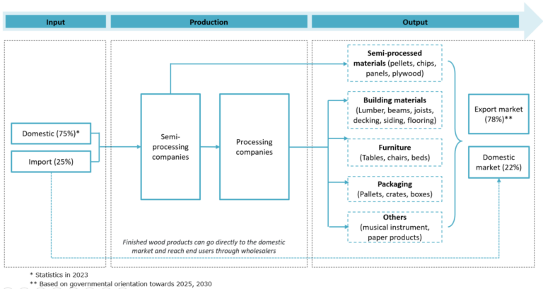 Overview of Vietnam's timber market and opportunities for foreign ...