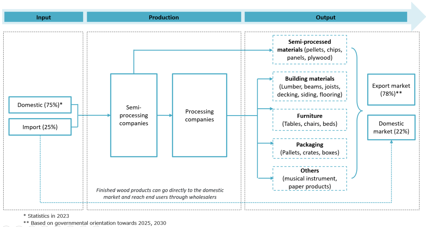 Vietnam timber value chain