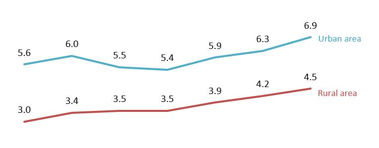Vietnam’s monthly average income per capita (2018-2024)