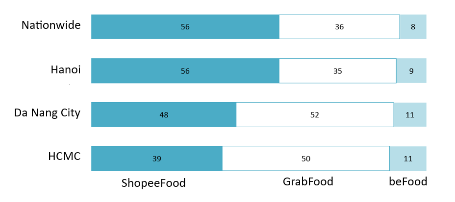 Vietnam’s online food delivery market in April 2025