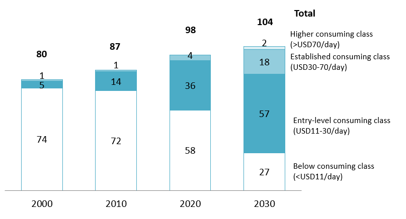 Vietnam’s population by daily spending (2000-2030)