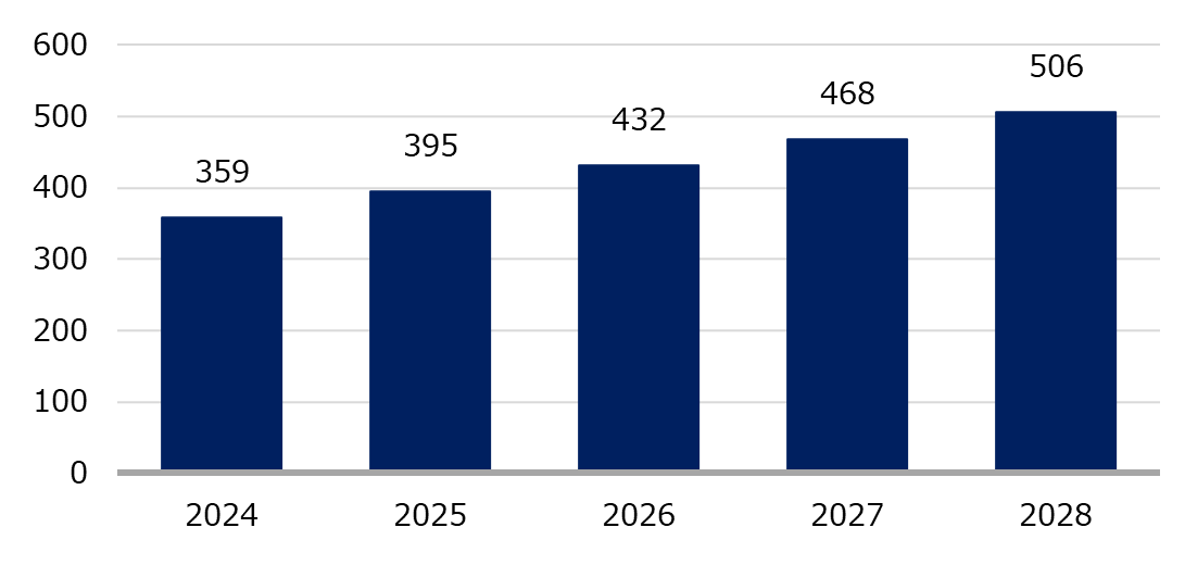 Vietnam smart homes market size (2024 - 2033)