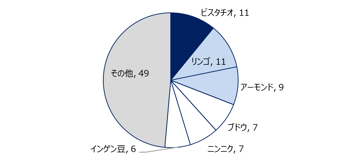 Vietnam import value of fresh, processed vegetables and fruit by commodities (11M-2025)