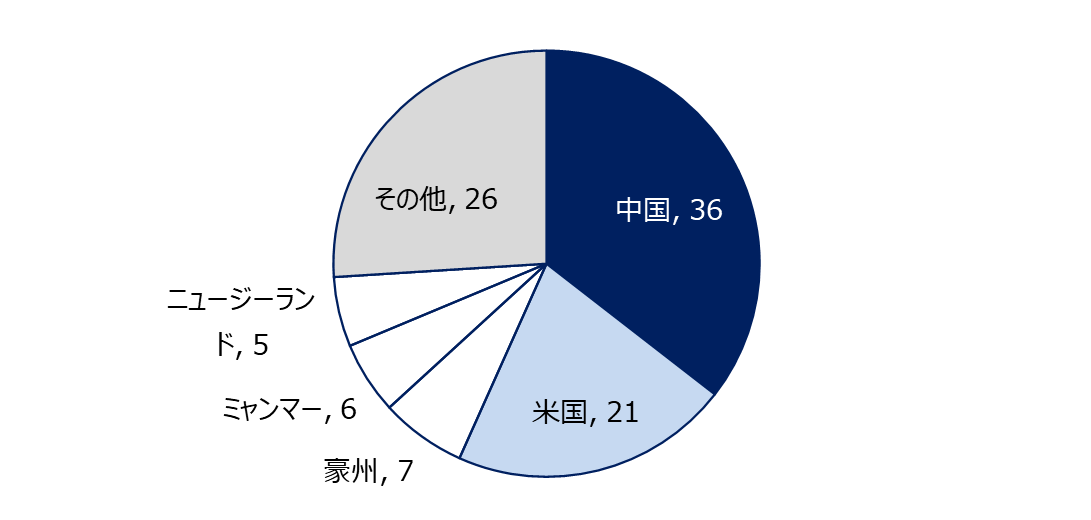 Vietnam import value of fresh, processed vegetables and fruit by countries (11M-2025)